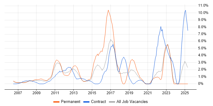 Job vacancy trend for Data Centre in Aberdeen Job vacancy trend for Data Centre in Aberdeen