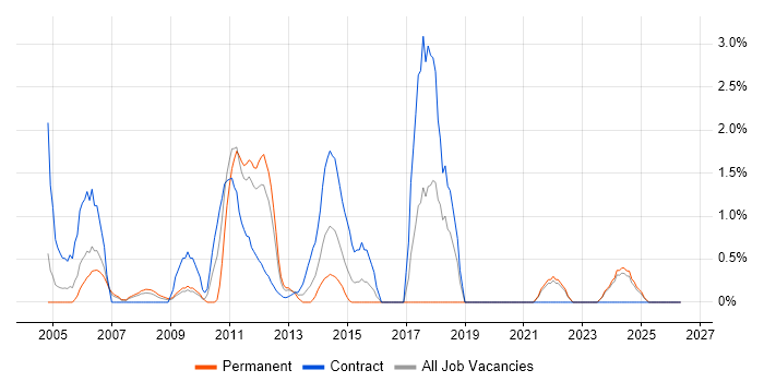 Data Consultant job vacancy trend in Aberdeen