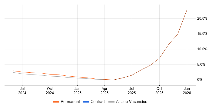 Data-Driven Decision Making job vacancy trend in Aberdeen