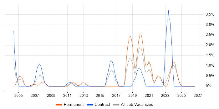 Data Engineer job vacancy trend in Aberdeen