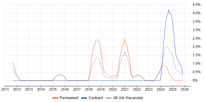 Data Engineering job vacancy trend in Aberdeen