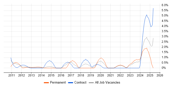Job vacancy trend for Data Governance in Aberdeen