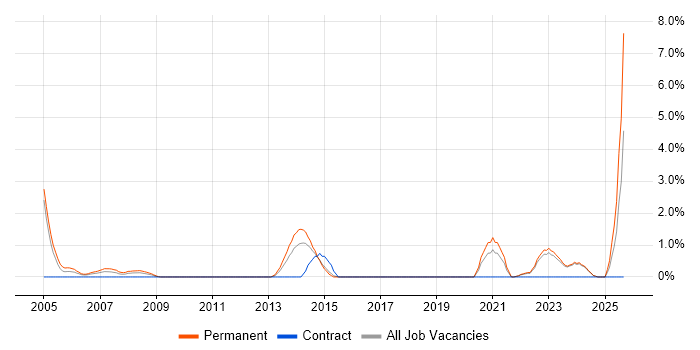 Data Interpretation job vacancy trend in Aberdeen