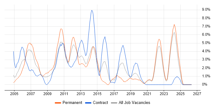 Data Management job vacancy trend in Aberdeen