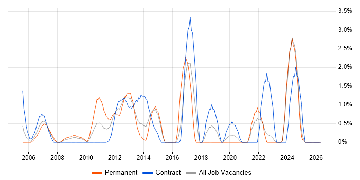 Data Manager job vacancy trend in Aberdeen