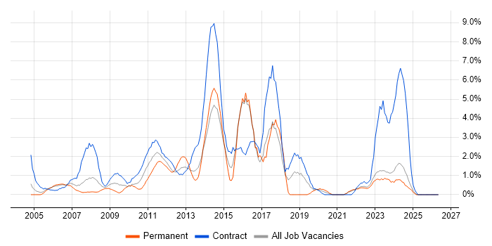 Data Migration job vacancy trend in Aberdeen