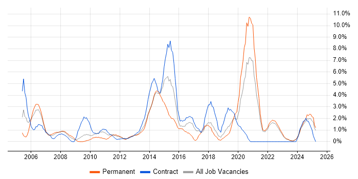 Job vacancy trend for Data Modelling in Aberdeen