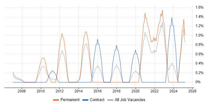 Job vacancy trend for Data Protection in Aberdeen