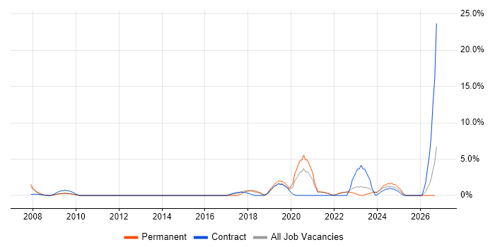 Data Visualisation job vacancy trend in Aberdeen
