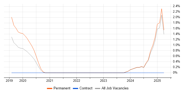 Job vacancy trend for Databricks in Aberdeen