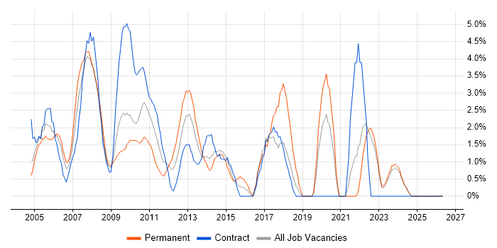 DBA job vacancy trend in Aberdeen
