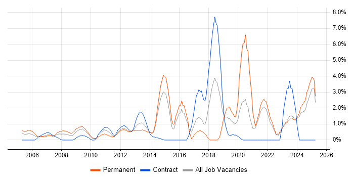 Job vacancy trend for Decision-Making in Aberdeen Job vacancy trend for Decision-Making in Aberdeen