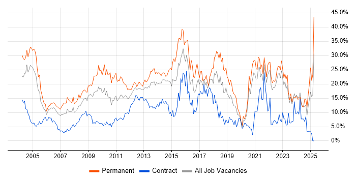 Job vacancy trend for Degree in Aberdeen Job vacancy trend for Degree in Aberdeen