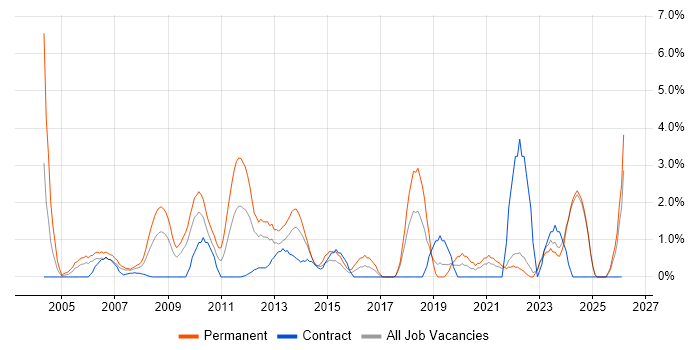 Delivery Manager job vacancy trend in Aberdeen