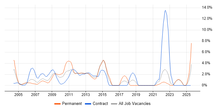 Job vacancy trend for Dell in Aberdeen