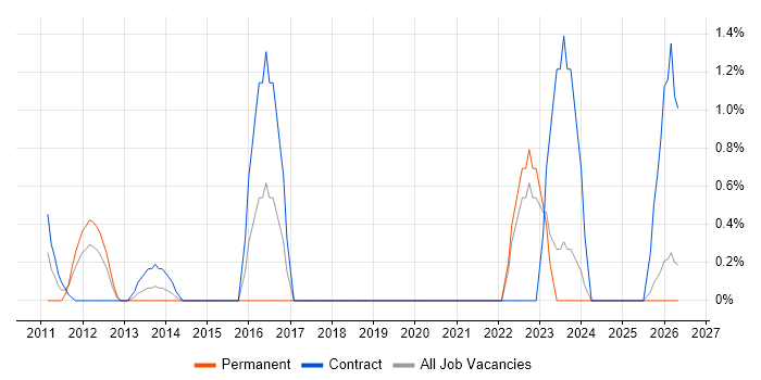 Dependency Management job vacancy trend in Aberdeen