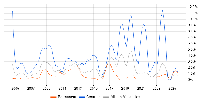 Desktop Engineer job vacancy trend in Aberdeen