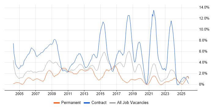 Desktop Support job vacancy trend in Aberdeen
