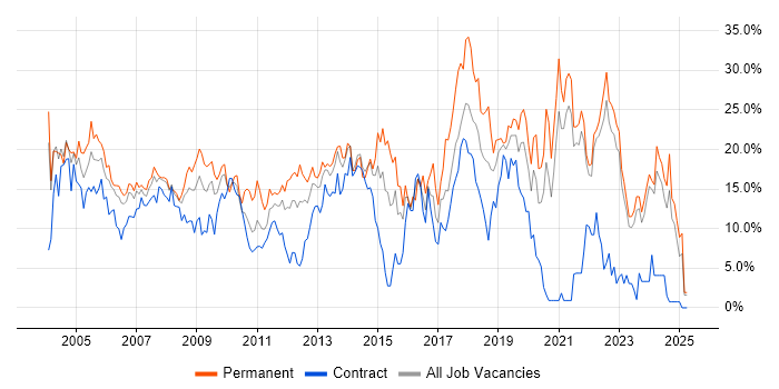 Job vacancy trend for Developer in Aberdeen