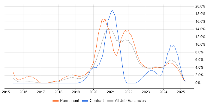 Job vacancy trend for DevOps in Aberdeen Job vacancy trend for DevOps in Aberdeen