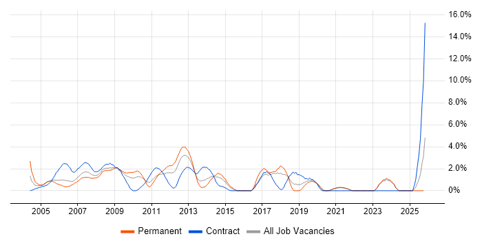 DHCP job vacancy trend in Aberdeen
