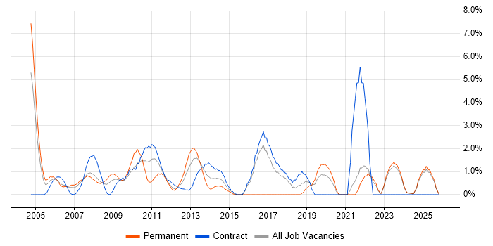 Disaster Recovery job vacancy trend in Aberdeen