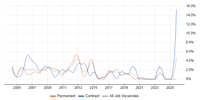 DNS job vacancy trend in Aberdeen