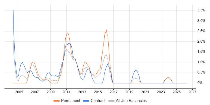 Document Controller job vacancy trend in Aberdeen