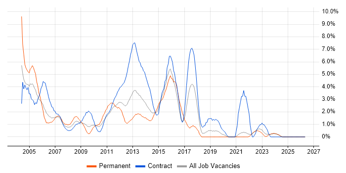 Document Management job vacancy trend in Aberdeen