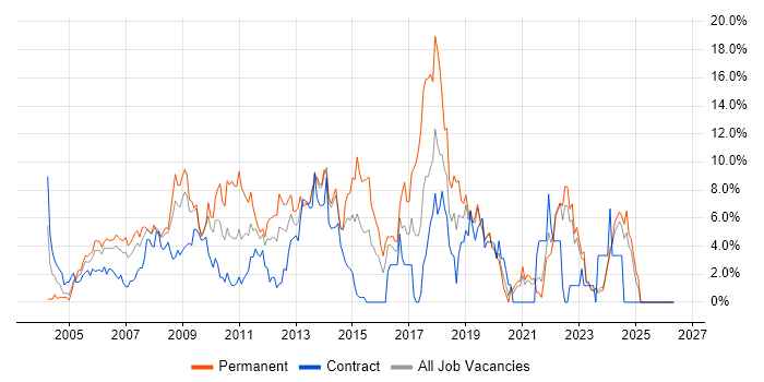 .NET Developer job vacancy trend in Aberdeen