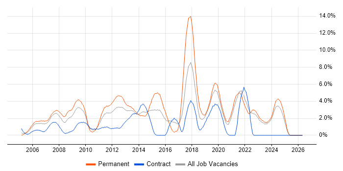 .NET Framework job vacancy trend in Aberdeen