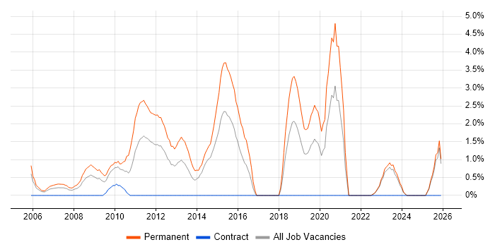 .NET Software Engineer job vacancy trend in Aberdeen