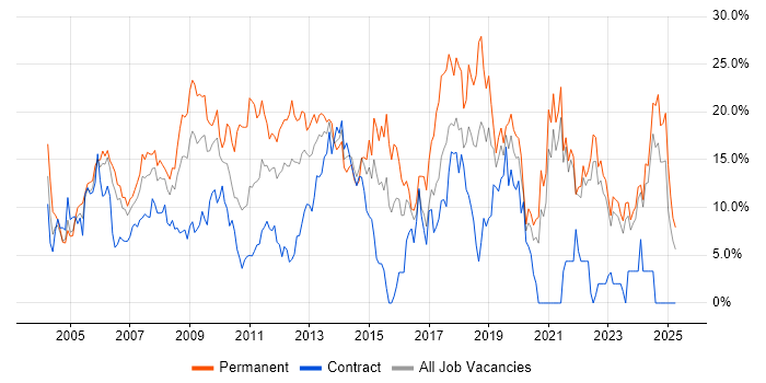 Job vacancy trend for .NET in Aberdeen