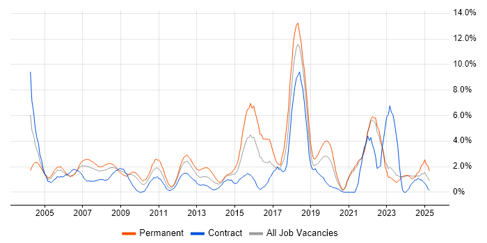 Job vacancy trend for Driving Licence in Aberdeen
