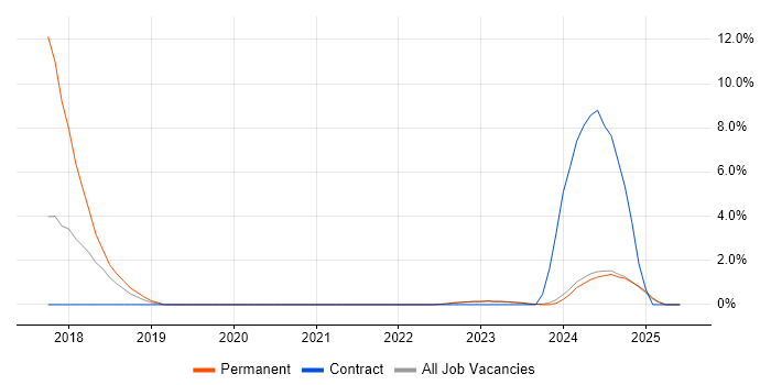 Job vacancy trend for Dynamics 365 Consultant in Aberdeen