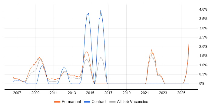 e-Learning job vacancy trend in Aberdeen