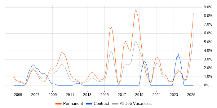 Job vacancy trend for Electronics in Aberdeen