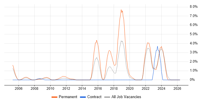 Embedded C job vacancy trend in Aberdeen