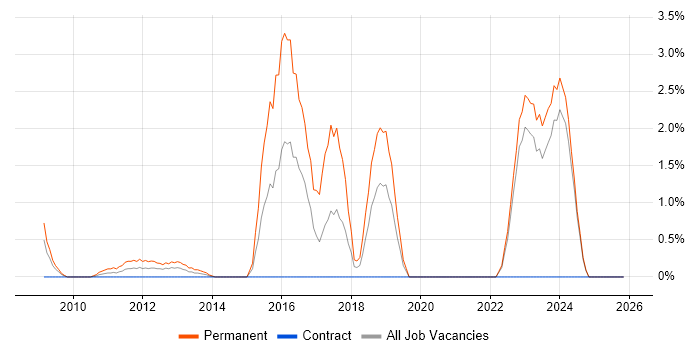 Embedded Firmware job vacancy trend in Aberdeen