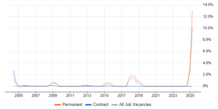 Job vacancy trend for Embedded Systems in Aberdeen