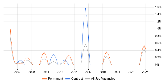 Job vacancy trend for Engineering Manager in Aberdeen Job vacancy trend for Engineering Manager in Aberdeen