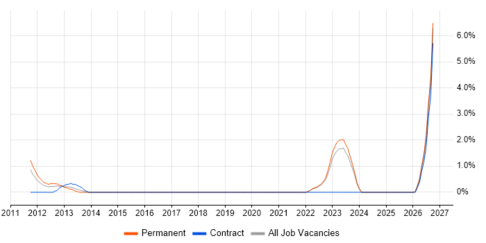 Enterprise Architect job vacancy trend in Aberdeen