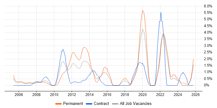 Enterprise Software job vacancy trend in Aberdeen