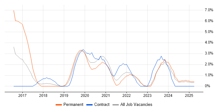 Job vacancy trend for Entra ID in Aberdeen Job vacancy trend for Entra ID in Aberdeen