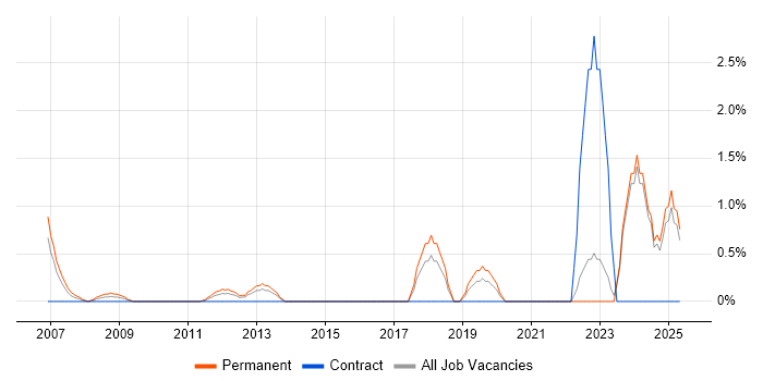 Job vacancy trend for Epicor in Aberdeen
