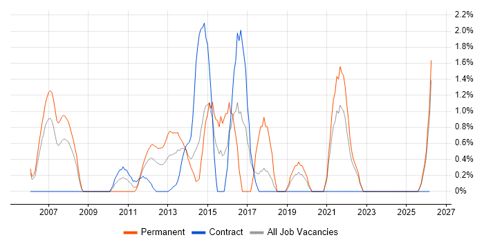 ERP Analyst job vacancy trend in Aberdeen