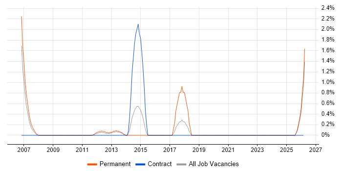 ERP Business Analyst job vacancy trend in Aberdeen
