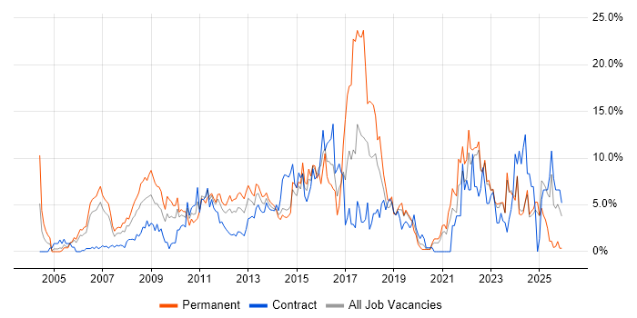 ERP job vacancy trend in Aberdeen