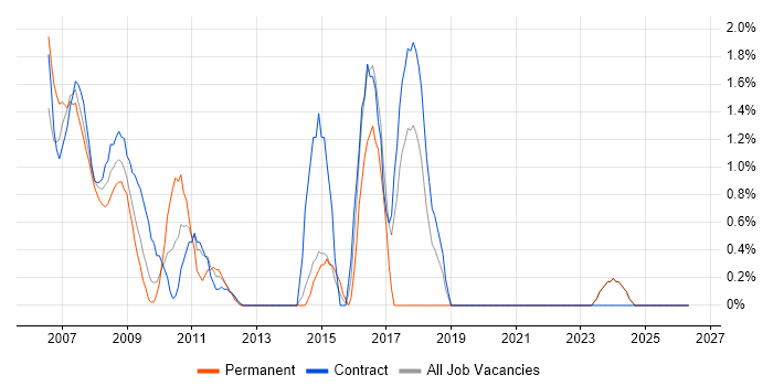 Ethernet job vacancy trend in Aberdeen