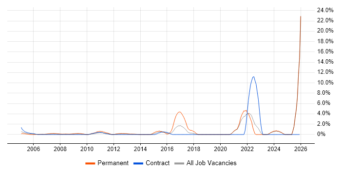 Facilities Management job vacancy trend in Aberdeen